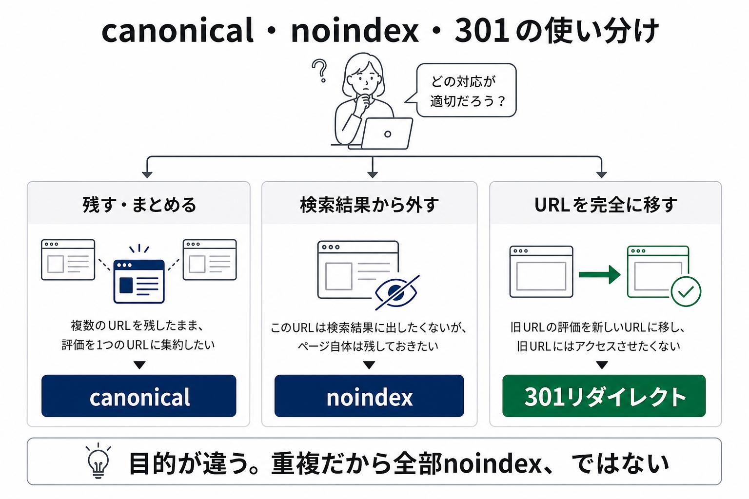 canonical、noindex、301リダイレクトを目的別に使い分ける図解