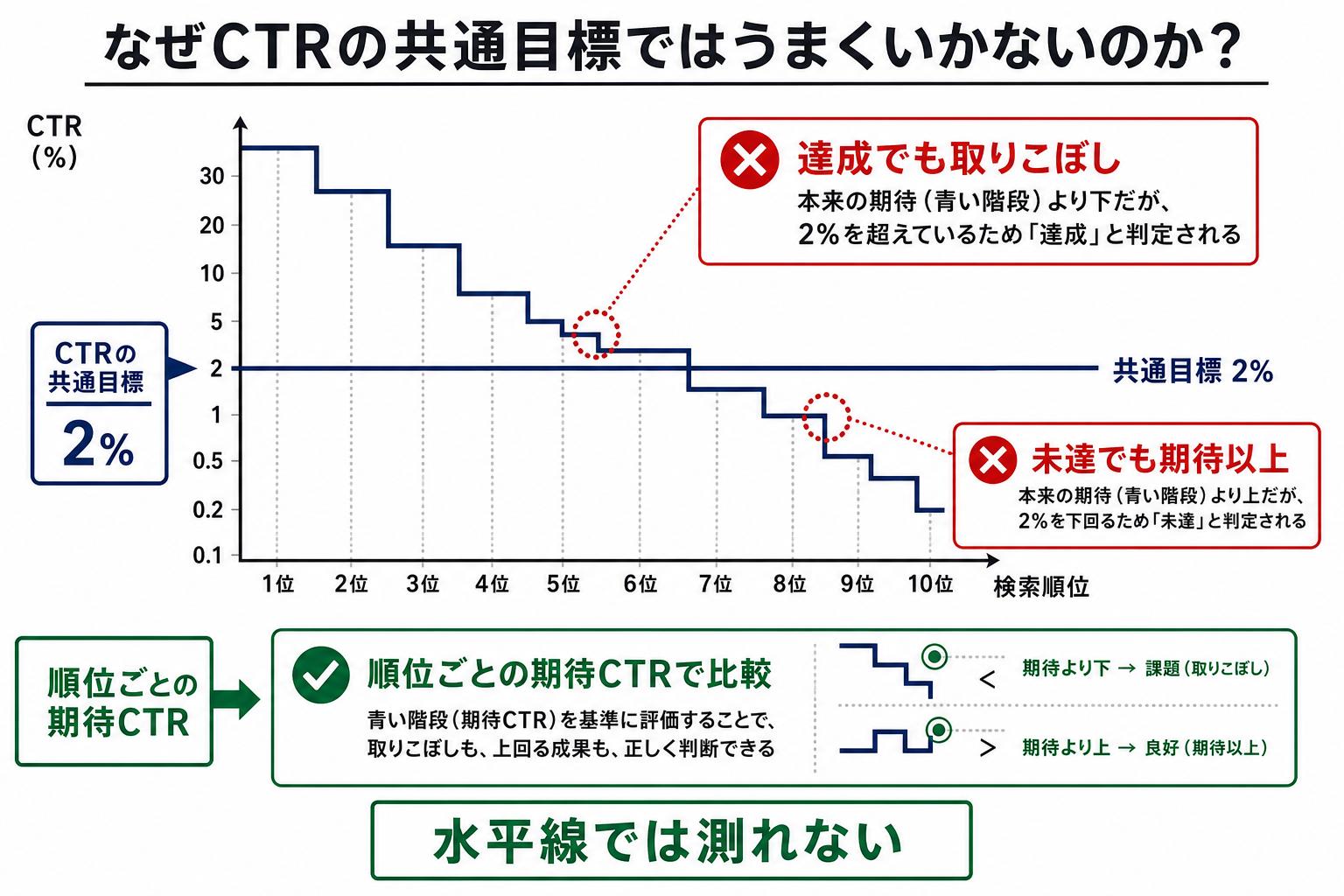 CTRの共通目標と順位ごとの期待CTRを比較し、水平線では測れないことを示す図