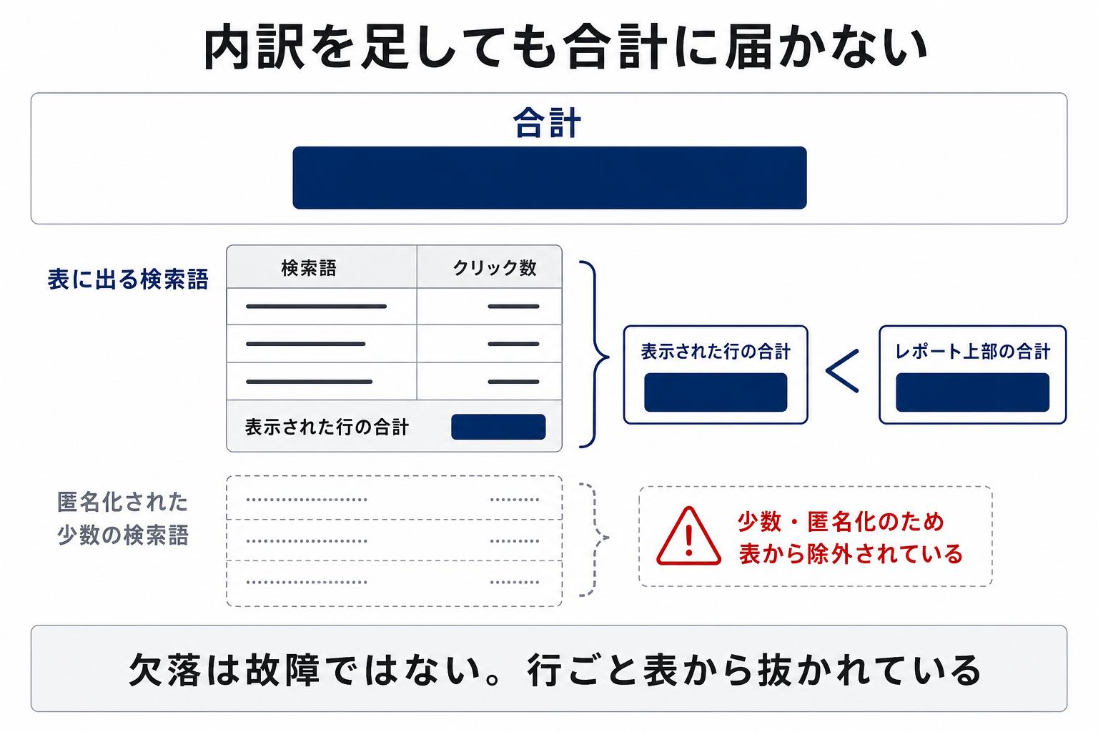サーチコンソールでは匿名化された少数の検索語が行ごと表から除外され、内訳の合計が上部の合計に届かない仕組みの図解