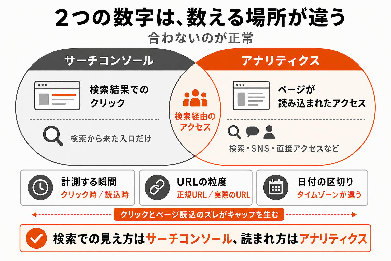 サーチコンソールは検索結果でのクリックだけを数え、アナリティクスは検索以外も含めたページの読み込みを数える。重なっている部分は検索経由のアクセスだが、計測タイミング・URLの粒度・タイムゾーンの違いで完全には一致しない