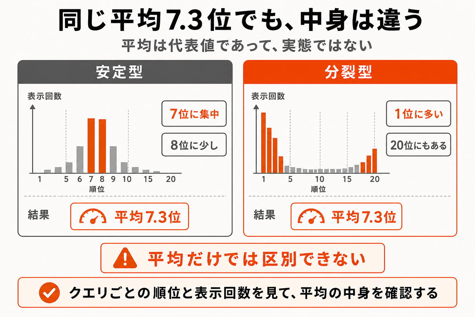 同じ平均掲載順位7.3位でも実態は異なる。安定型は表示700回が7位・300回が8位で7位付近に集中。分裂型は表示670回が1位・330回が20位に割れており、平均だけでは区別がつかない
