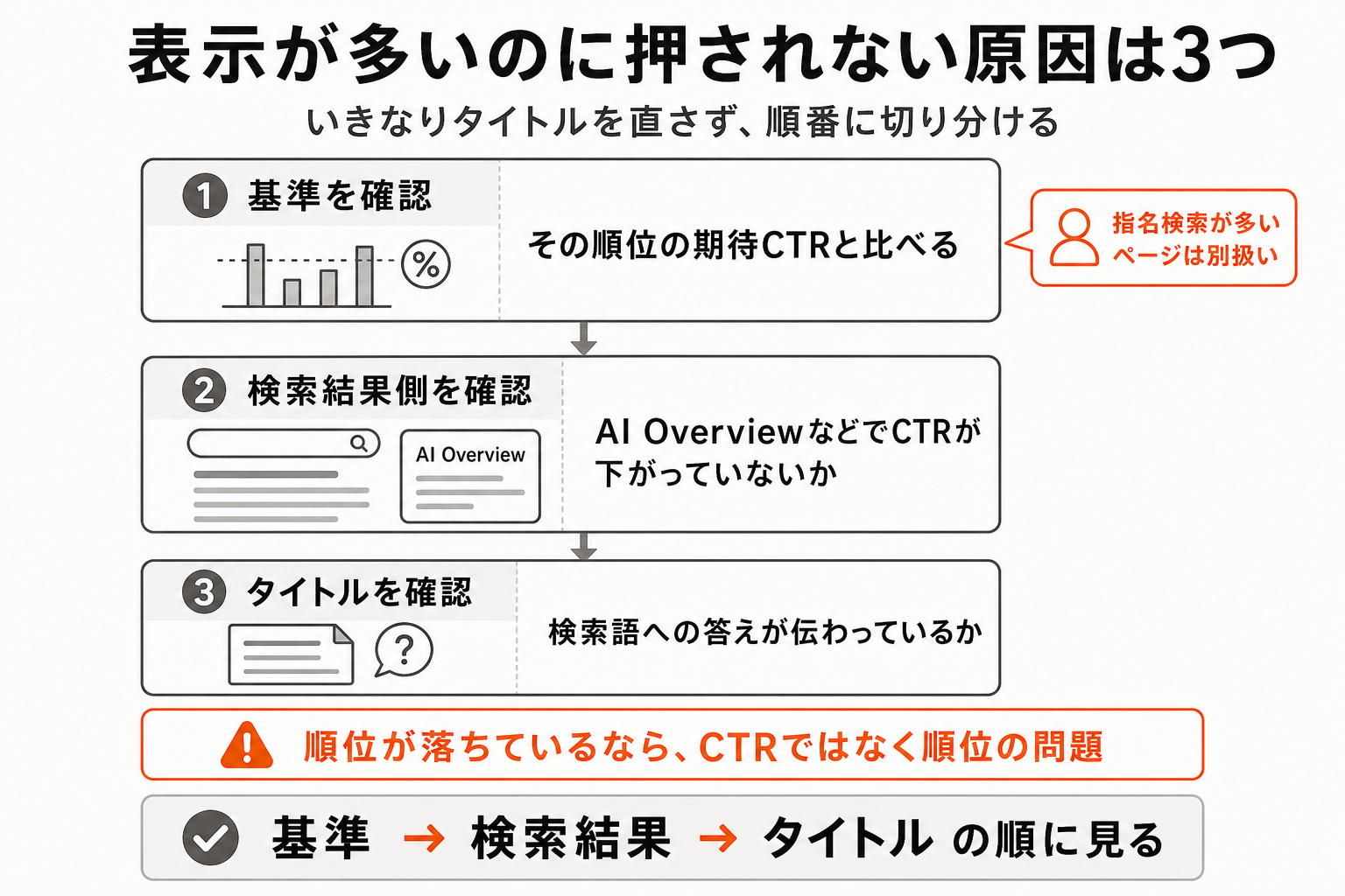 表示回数が多いのにクリックされないとき、基準、検索結果側、タイトルの順で3つの原因を確認する図解