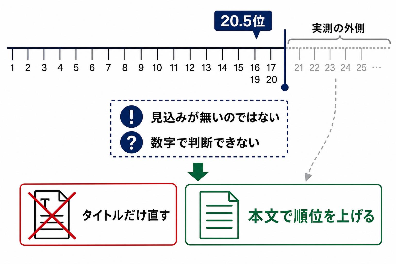 20.5位より下は実測の外側で、数字で判断できないことを示す図