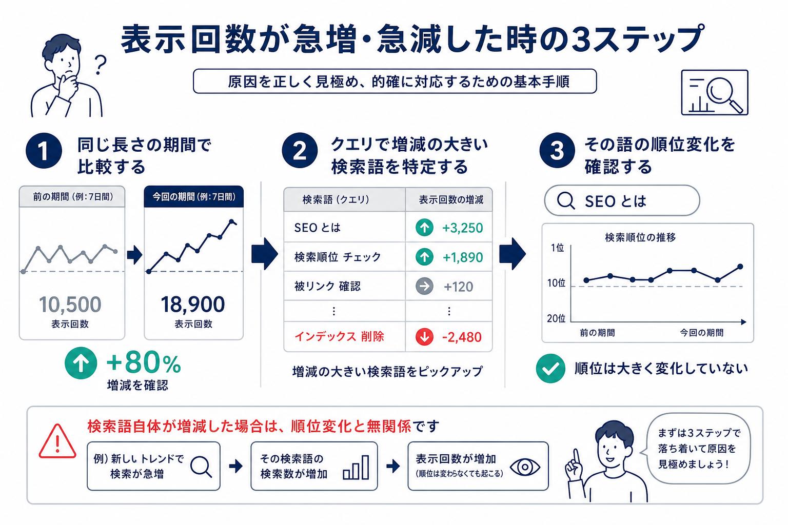 記事の1段落目が検索結果のスニペットとして抜かれる仕組みと、書き出しの4条件(前置きを書かない・1文目に結論・狙う語をそのまま入れる・120字前後で意味が完結する)