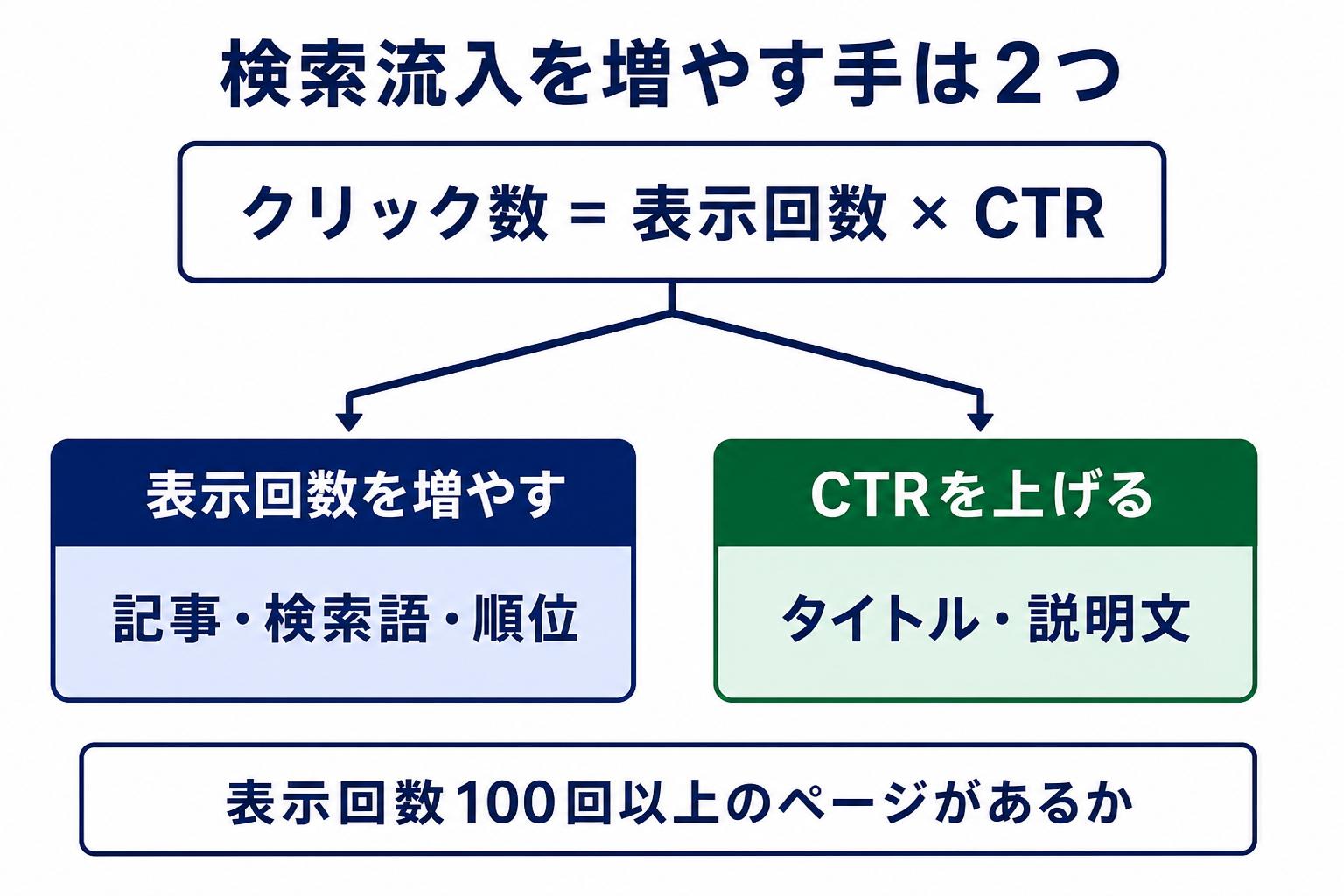 検索流入のクリック数は表示回数とCTRの掛け算で、増やす手がその2つに分かれることを示した図