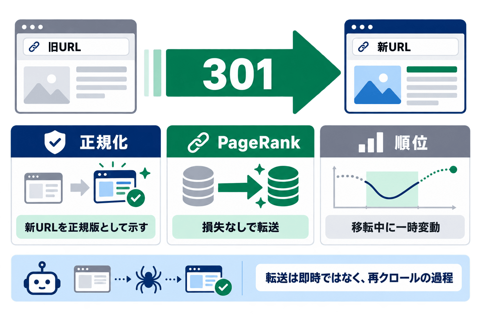 301リダイレクトのSEO上の扱いを、正規化・PageRank・順位の3つのレイヤーに分けて示した図