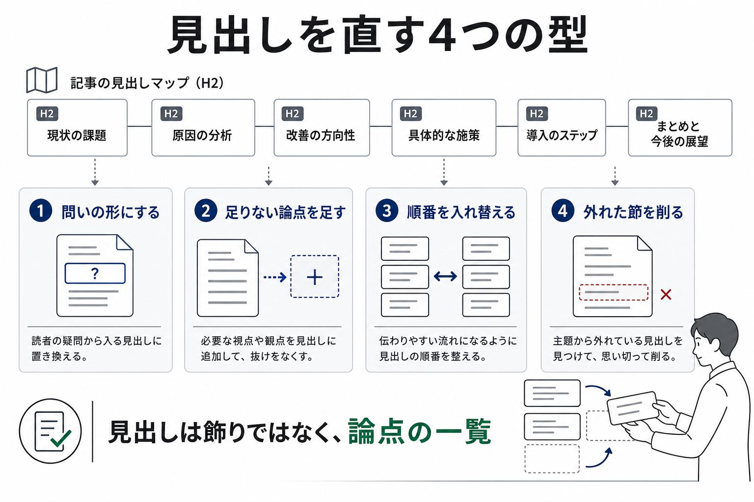 既存記事の見出しを問いの形にする、論点を足す、順番を変える、外れた節を削る4つの型の図解