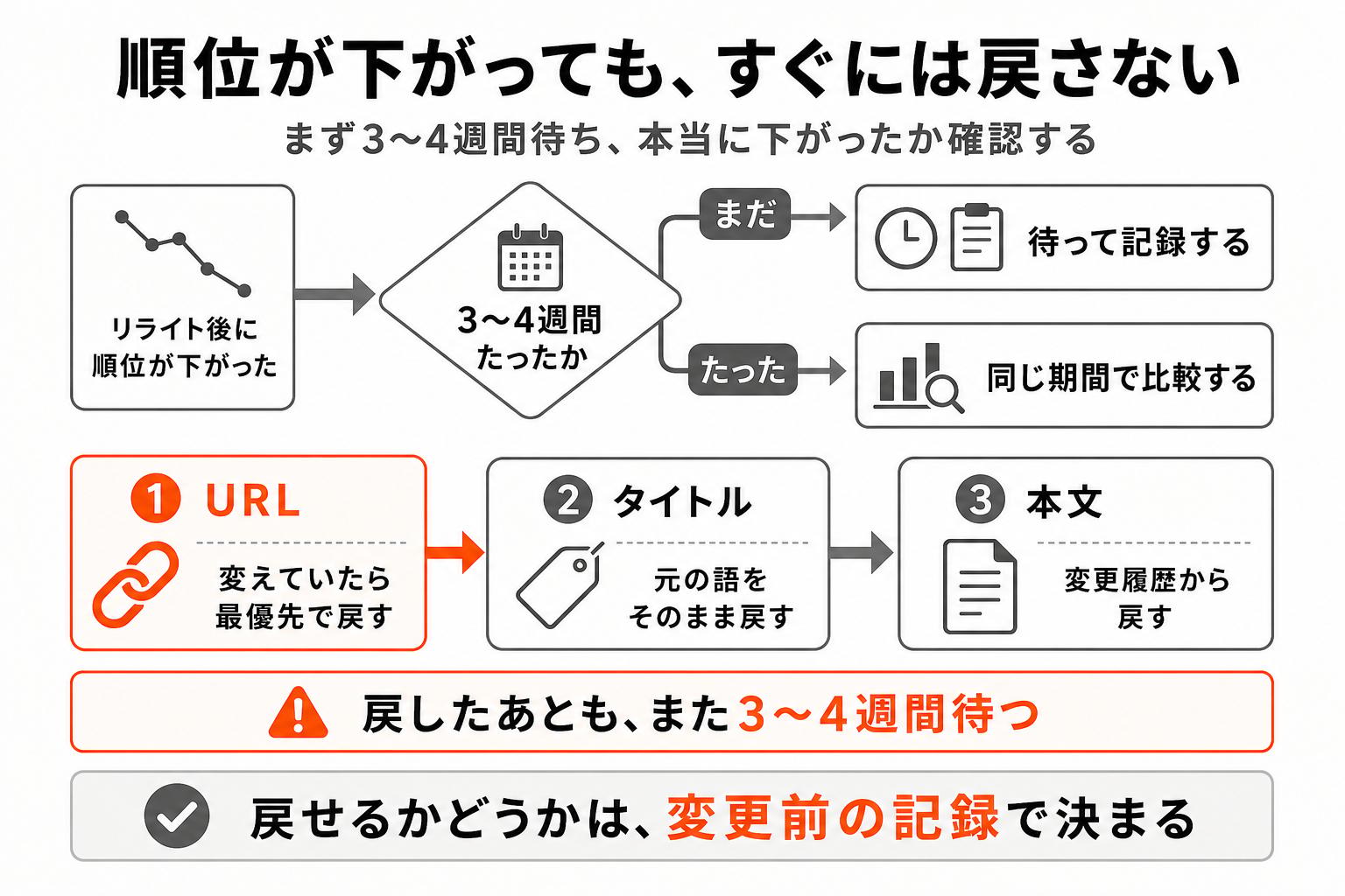 リライト後に順位が下がったとき、3〜4週間待ってからURL、タイトル、本文の順に戻す判断手順の図解