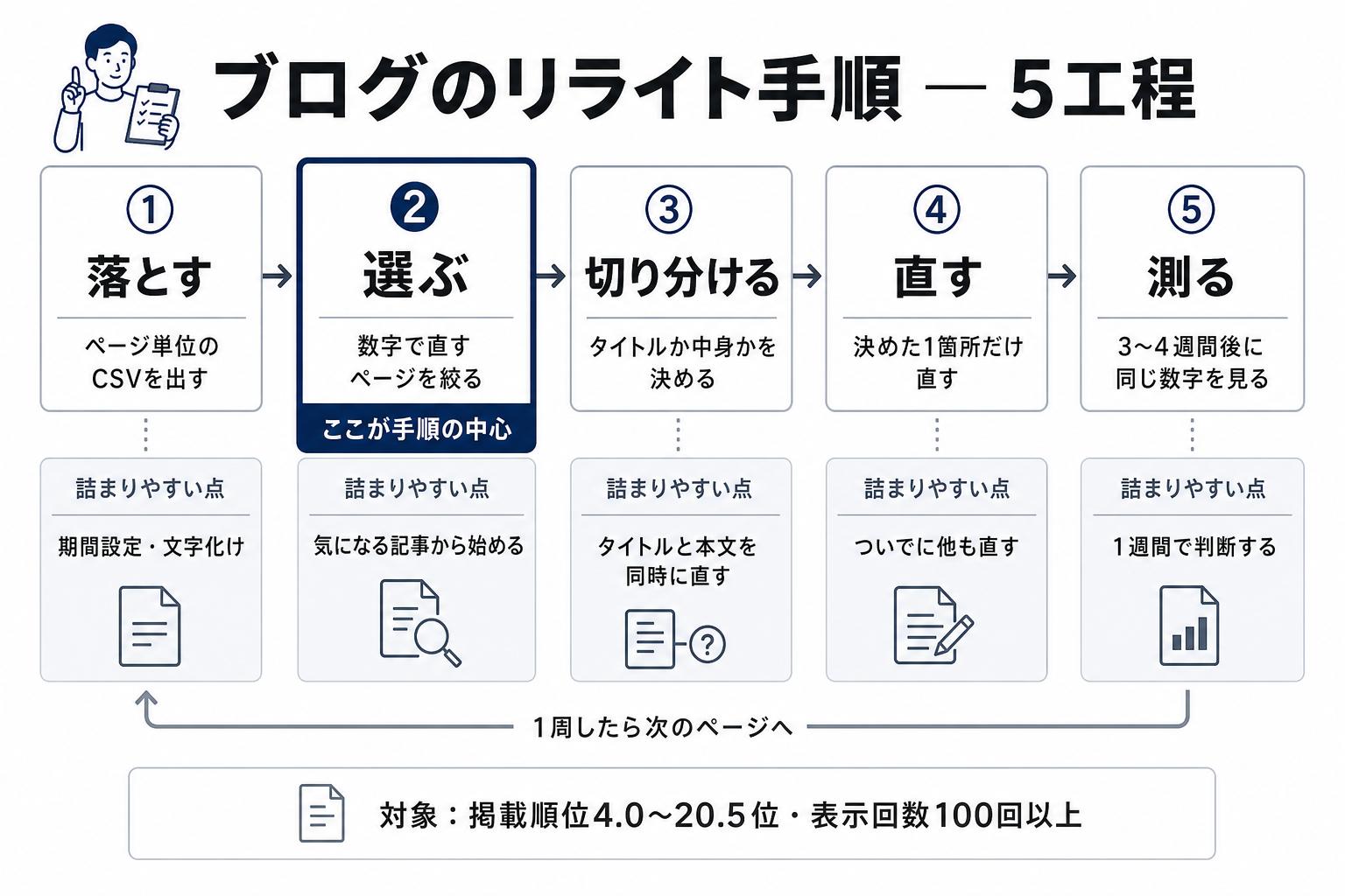 ブログのリライト手順の5工程。CSVを落とす、直す記事を選ぶ、タイトルか中身かを切り分ける、1箇所だけ直す、3〜4週間待って測る。各工程の下に詰まりやすい点を並べた図
