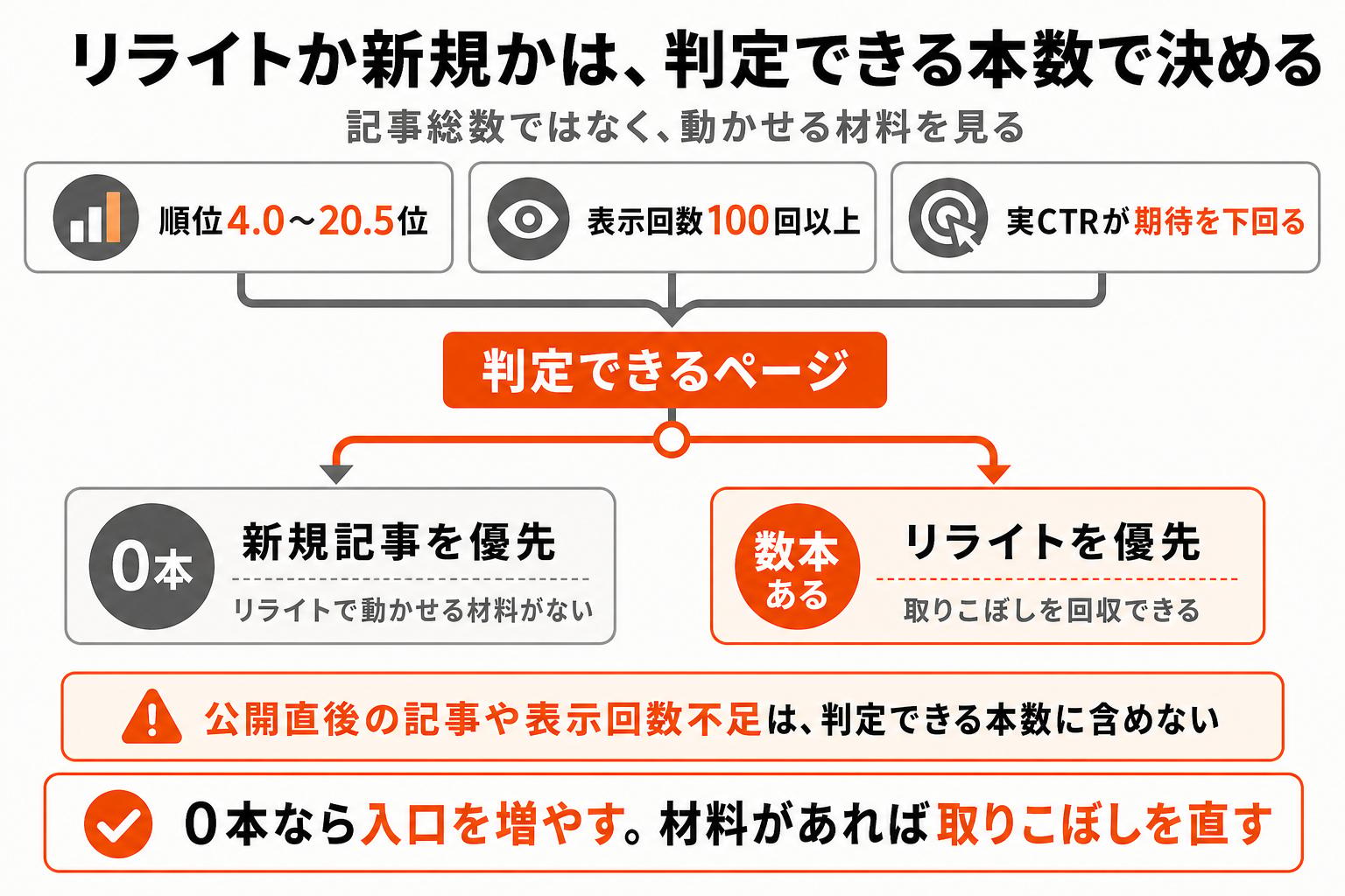 判定できるページ(掲載順位4.0〜20.5位・表示回数100回以上・実CTRが期待を下回る)が0本なら新規記事を優先し、数本あればリライトを優先するという分岐