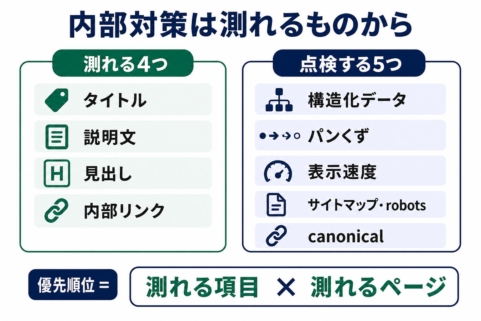 SEO内部対策を、効果を測れる4項目と初回に点検する5項目に分け、測れる項目とページで優先順位を決めることを示した図