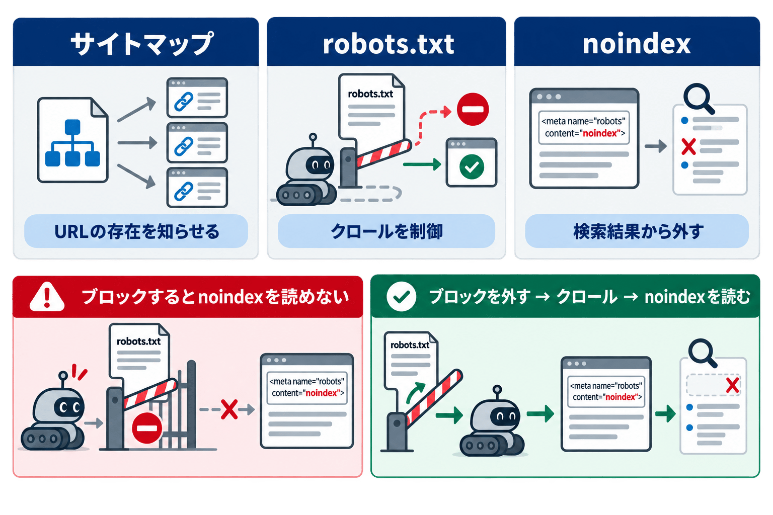 サイトマップ・robots.txt・noindexの役割と、robots.txtでブロックするとnoindexが読まれない失敗、正しい解除手順を示した図