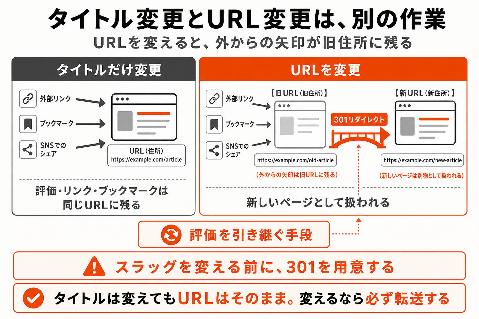 タイトルを変更しても外部リンクとインデックスは同じURLを指し続けるが、URLを変更すると旧URLに矢印が取り残され、301リダイレクトを置くことで新URLへつながる図